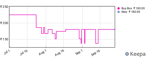 Amazon price history for the last three months