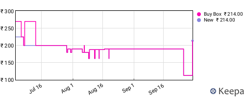 Amazon price history for the last three months