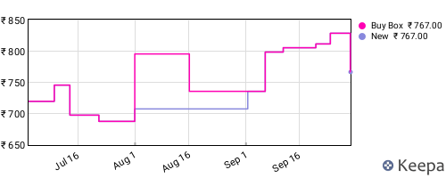 Amazon price history for the last three months