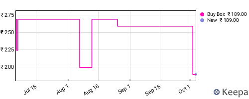 Amazon price history for the last three months