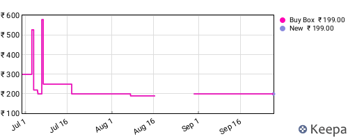 Amazon price history for the last three months