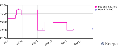 Amazon price history for the last three months