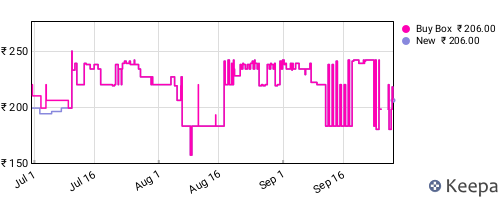 Amazon price history for the last three months