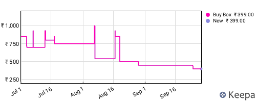 Amazon price history for the last three months