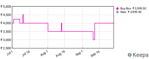 Amazon price history for the last three months