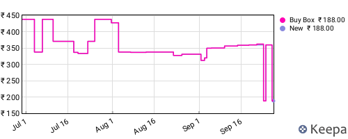Amazon price history for the last three months