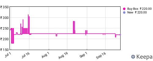 Amazon price history for the last three months