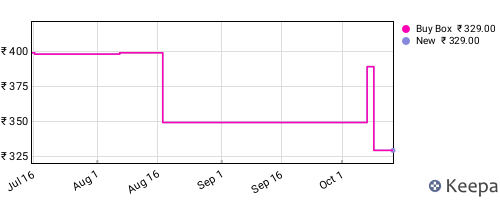 Amazon price history for the last three months