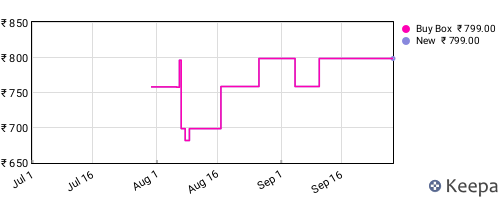 Amazon price history for the last three months