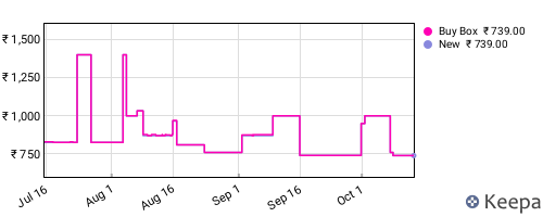 Amazon price history for the last three months