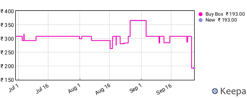 Amazon price history for the last three months