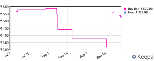 Amazon price history for the last three months