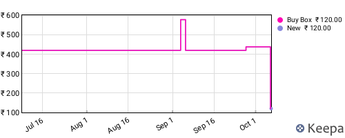 Amazon price history for the last three months