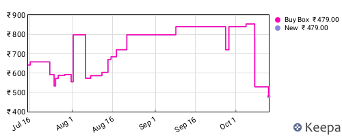 Amazon price history for the last three months