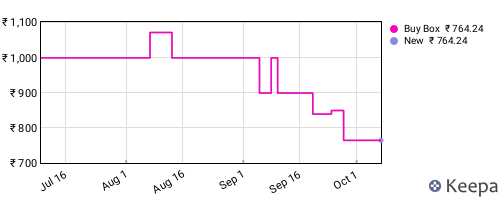Amazon price history for the last three months
