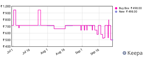 Amazon price history for the last three months