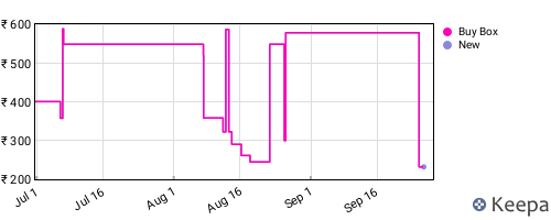 Amazon price history for the last three months