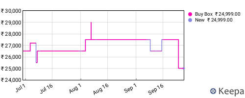 Amazon price history for the last three months