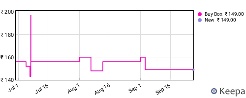Amazon price history for the last three months