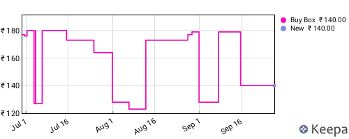 Amazon price history for the last three months