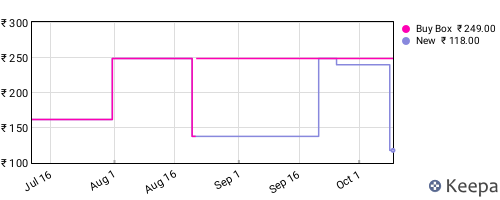 Amazon price history for the last three months