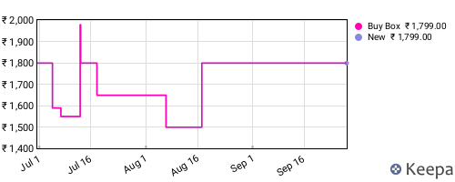 Amazon price history for the last three months