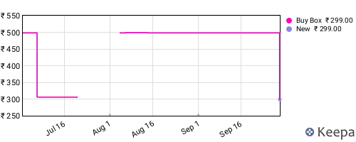 Amazon price history for the last three months