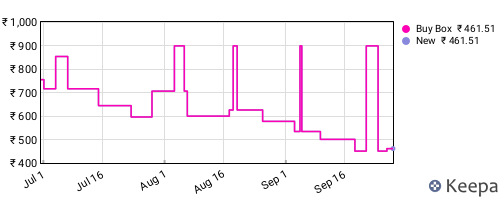 Amazon price history for the last three months