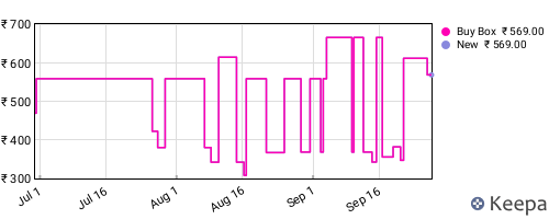 Amazon price history for the last three months