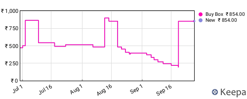 Amazon price history for the last three months