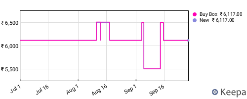 Amazon price history for the last three months