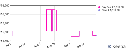 Amazon price history for the last three months