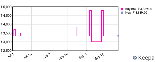 Amazon price history for the last three months
