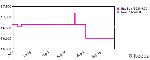Amazon price history for the last three months