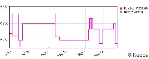 Amazon price history for the last three months