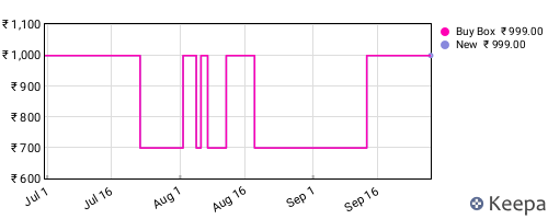Amazon price history for the last three months