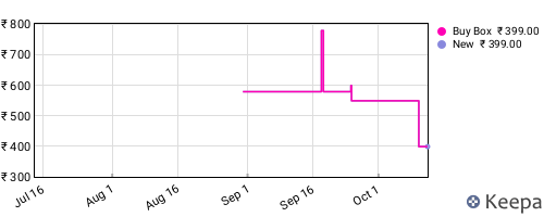 Amazon price history for the last three months