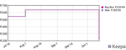Amazon price history for the last three months