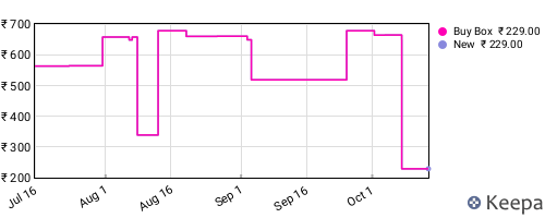 Amazon price history for the last three months