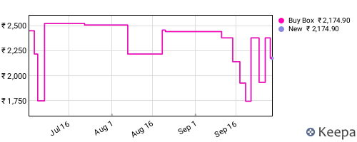 Amazon price history for the last three months