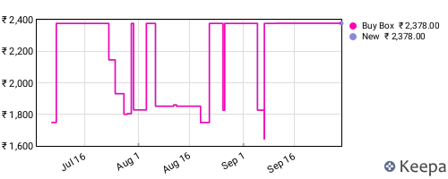 Amazon price history for the last three months