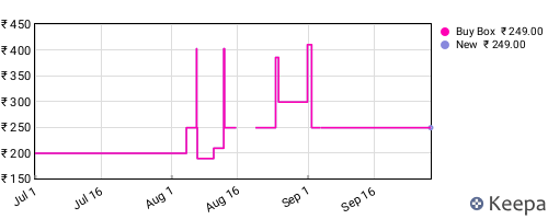 Amazon price history for the last three months