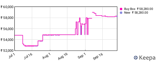 Amazon price history for the last three months