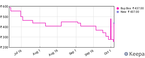 Amazon price history for the last three months