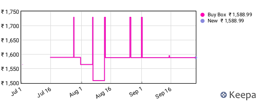 Amazon price history for the last three months