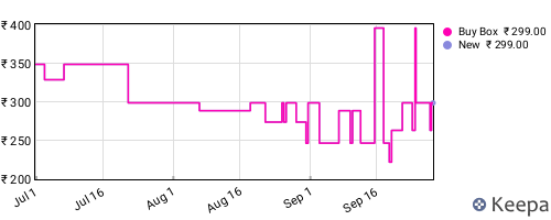 Amazon price history for the last three months