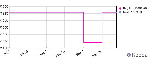 Amazon price history for the last three months