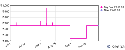 Amazon price history for the last three months