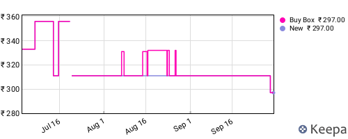 Amazon price history for the last three months