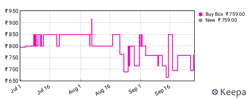 Amazon price history for the last three months